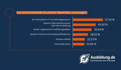 Auszubildende erwarten Sympathie, Transparenz und Werteorientierung -